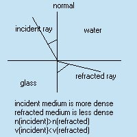 refraction away from normal