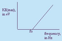 Graph of KEmax vs f