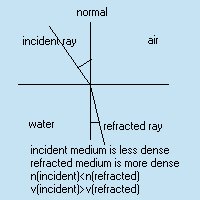 refraction toward normal
