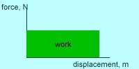 graphical representation of work